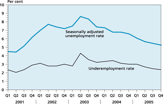 Unemployment and underemployment rates