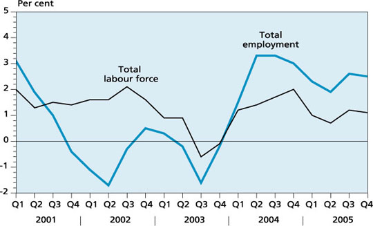 Total labour force and total employment
