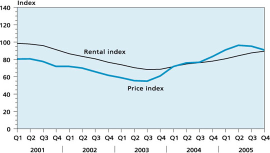Prices and rentals of residential property