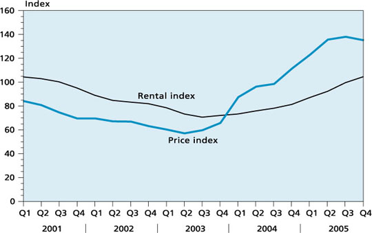 Prices and rentals of office space