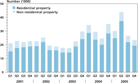 Sale and purchase agreements by broad type of property