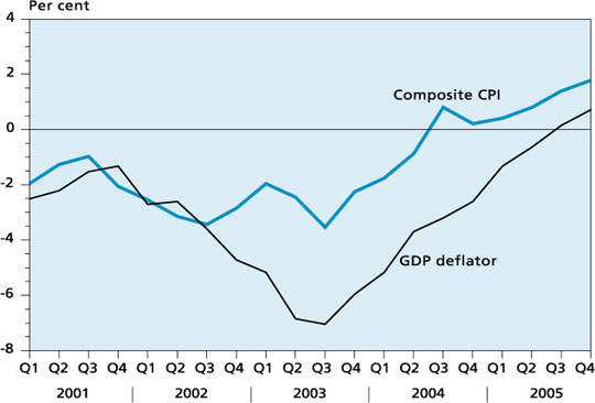 Main inflation indicators