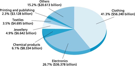 Value of Domestic Exports of the Manufacturing Sector in 2005