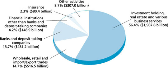 Position of Inward Direct Investment in Hong Kong at Market Value by Major Economic Activity of Hong Kong Enterprise Group at end-2004