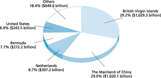 Position of Inward Direct Investment in Hong Kong at Market Value by Major Investor Country/Territory at end-2004