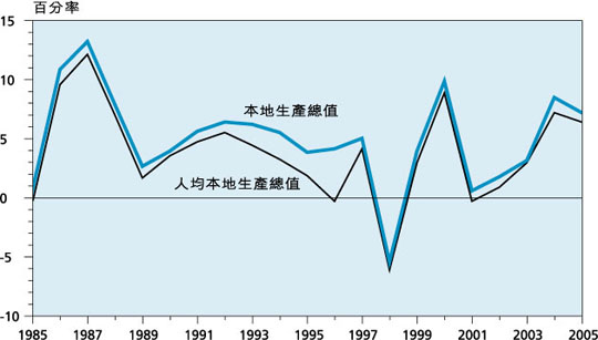 本 地 生 产 总 值