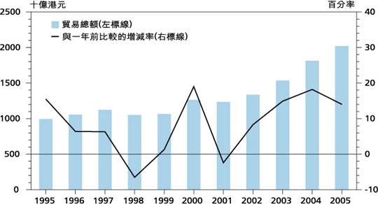 香 港 与 内 地 的 有 形 贸 易