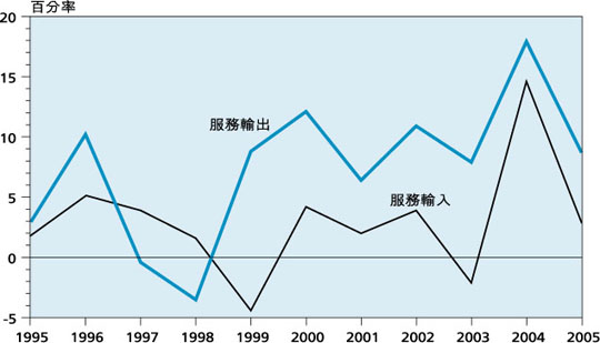 香 港 的 无 形 贸 易