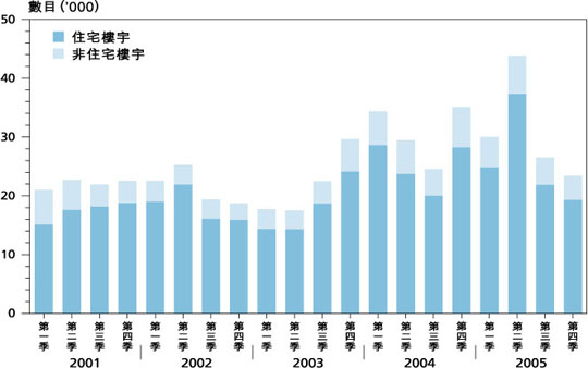 按 楼 宇 类 别 划 分 的 买 卖 合 约