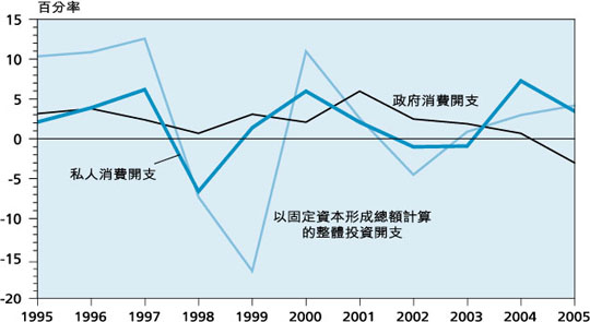 內 部 需 求 的 主 要 組 成 部 分