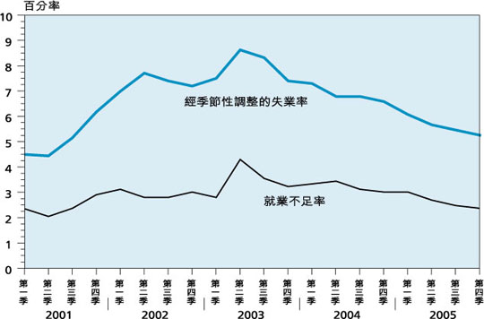 失 業 率 及 就 業 不 足 率