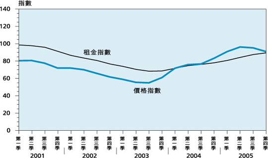 住 宅 樓 宇 價 格 及 租 金
