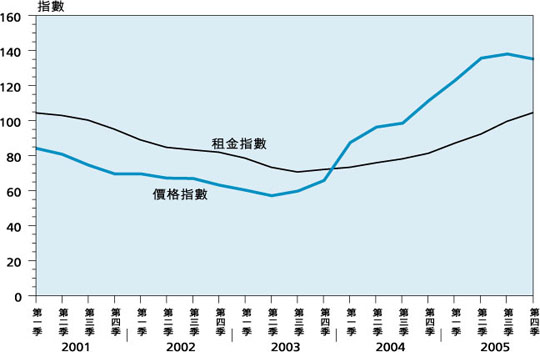 寫 字 樓 價 格 及 租 金