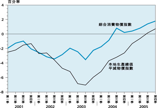 主 要 通 貨 膨 脹 指 數