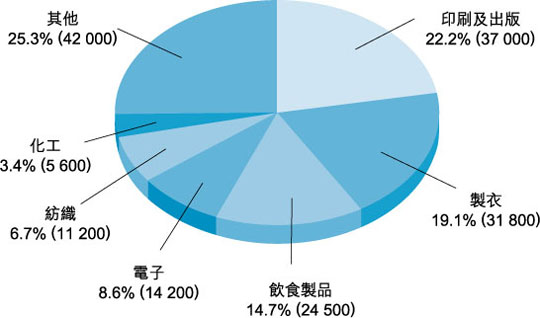 截 至 二 零 零 五 年 九 月 的 製 造 業 僱 員 人 數