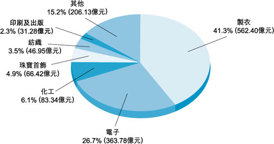 Value of Domestic Exports of the Manufacturing Sector in 2005