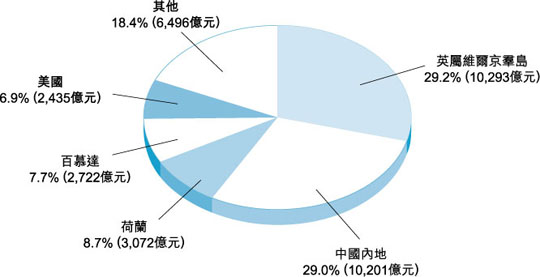 二 零 零 四 年 年 底 按 主 要 投 資 者 國 家 ／ 地 區 劃 分 的 在 港 外 來 直 接 投 資 頭 寸 ( 以 市 值 計 算 )