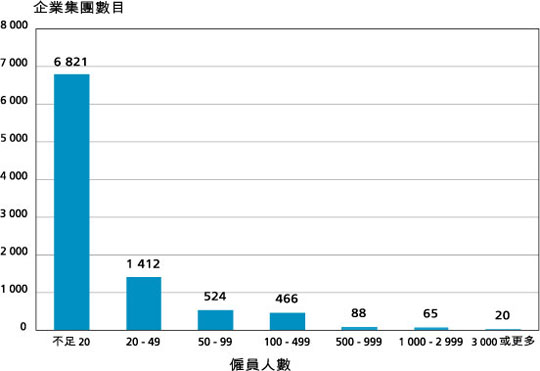 二 零 零 四 年 年 中 按 僱 員 人 數 劃 分 有 外 來 直 接 投 資 的 香 港 企 業 集 團 數 目