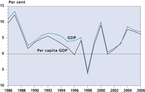 Gross Domestic Product (year-on-year rate of change in real terms)