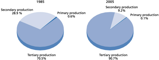 Chart 2 Gross Domestic Product by broad economic sector