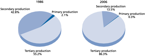 Chart 3 Employment by broad economic sector