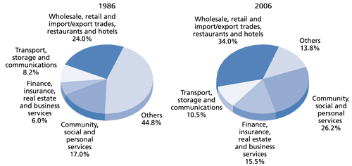 Chart 5 Gross Domestic Product by major services sector