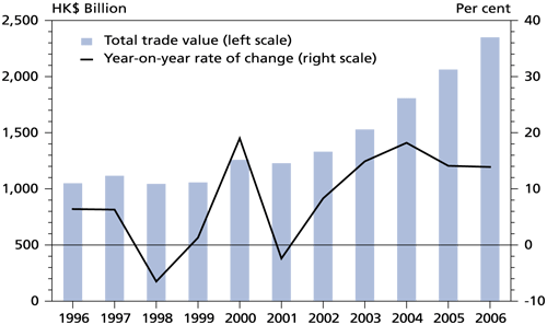 Chart 6 Visible trade between Hong Kong and the Mainland