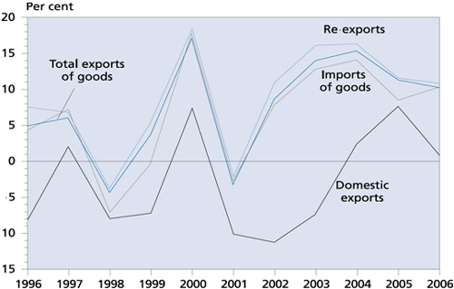 Chart 7 Hong Kong's visible trade (year-on-year rate of change in real terms)