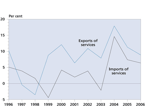 Chart 8 Hong Kong's invisible trade (year-on-year rate of change in real terms)