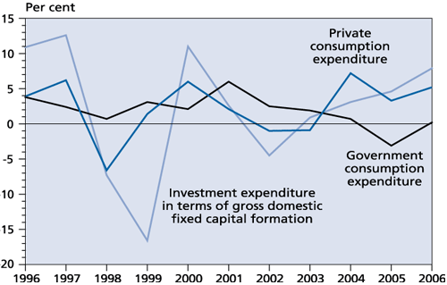 Chart 9 Main components of domestic demand (year-on-year rate of change in real terms)