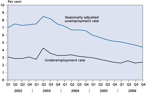 Chart 10 Unemployment and underemployment rates