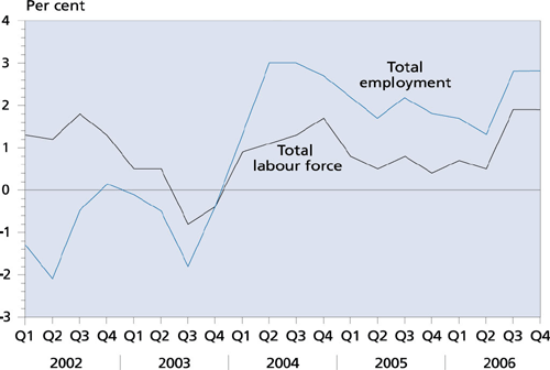 Chart 11 Total labour force and total employment (year-on-year rate of change)