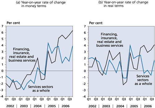 Chart 12 Labour earnings