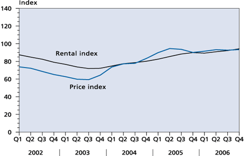 Chart 13 Labour earnings