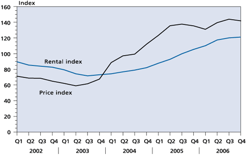 Chart 14 Prices and rentals of office space