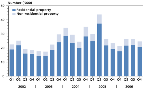 Chart 15 Sale and purchase agreements by broad type of property