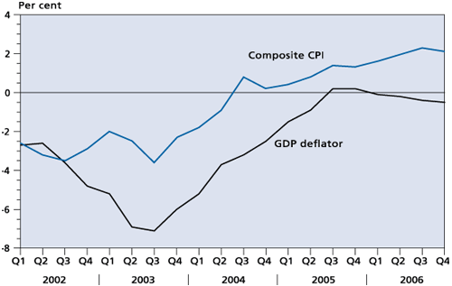 Chart 16 Main inflation indicators (year-on-year rate of change)