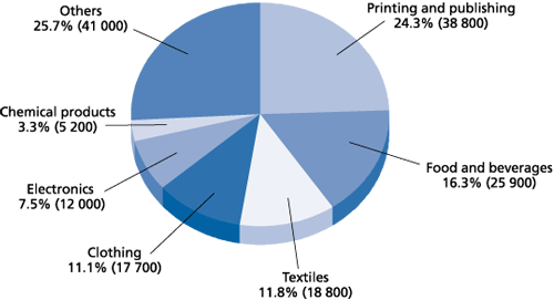 Chart 1 Number of Persons Employed by the Manufacturing Sector as at December 2006