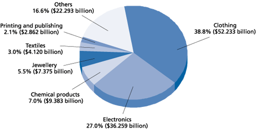 Chart 2 Value of Domestic Exports of the Manufacturing Sector in 2006