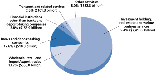 Chart 3 Position of Inward Direct Investment in Hong Kong at Market Value by Major Economic Activity of Hong Kong Enterprise Group at end-2005