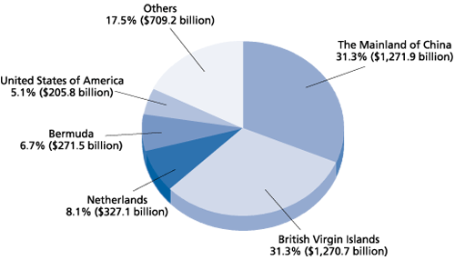 Chart 4 Position of Inward Direct Investment in Hong Kong at Market Value by Major Investor Country/Territory at end-2005