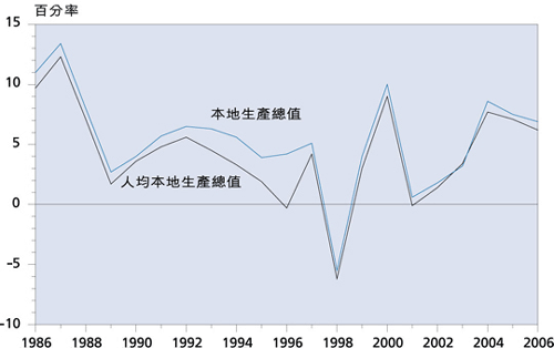 图 1 本 地 生 产 总 值 ( 与 一 年 前 比 较 的 实 质 增 减 率 )  