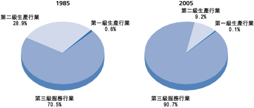 图 2 按 主 要 经 济 行 业 划 分 的 本 地 生 产 总 值