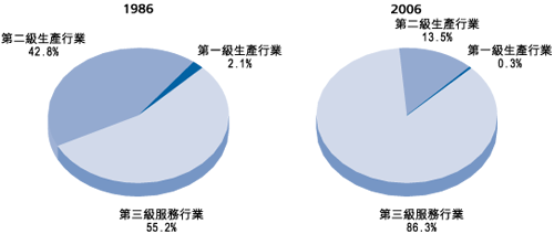 图 3 按 主 要 经 济 行 业 划 分 的 就 业 情 况