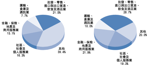 图 4 按 主 要 服 务 行 业 划 分 的 本 地 生 产 总 值