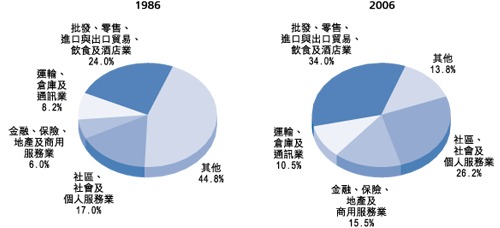 图 5 按 主 要 服 务 行 业 划 分 的 就 业 情 况