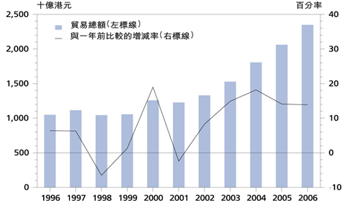图 6 香 港 与 内 地 的 有 形 贸 易