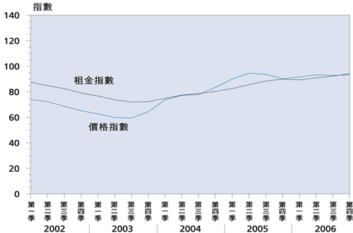 图 13 住 宅 楼 宇 价 格 及 租 金 (一 九 九 九 年 = 100)