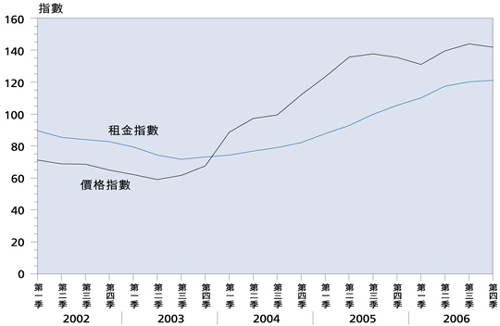 图 14 写 字 楼 价 格 及 租 金 ( 一 九 九 九 年 = 100 )