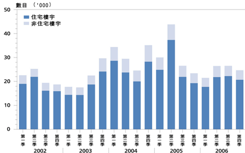 图 15 按 楼 宇 类 别 划 分 的 买 卖 合 约